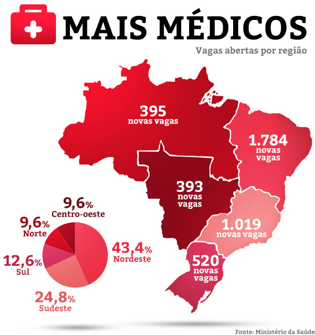 Programa terá mais 4,1 mil profissionais no País