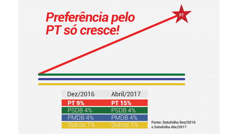 Datafolha: PT é o partido de preferência de 15% dos brasileiros