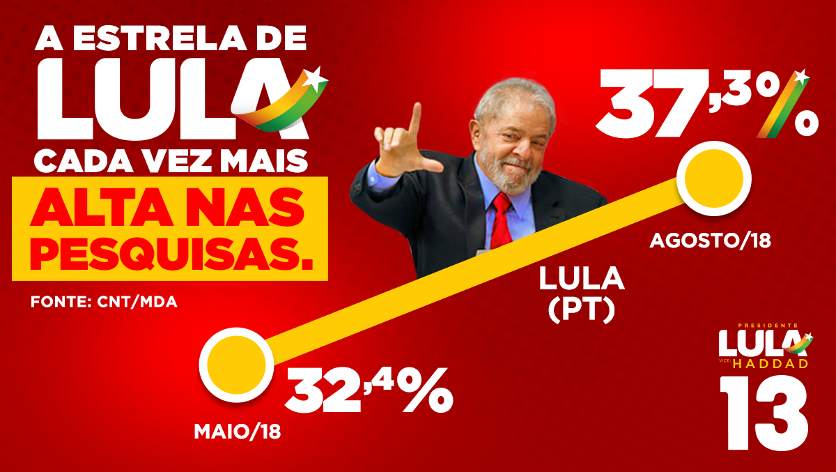 CNT/MDA: Lula é líder absoluto com 48% dos votos válidos