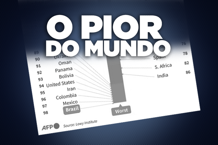 Bolsonaro joga país ao topo de lista dos piores do mundo no combate à Covid