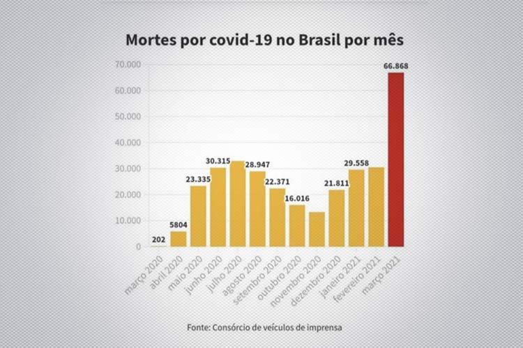 Brasil fecha o mês mais letal da pandemia: 66,8 mil mortes