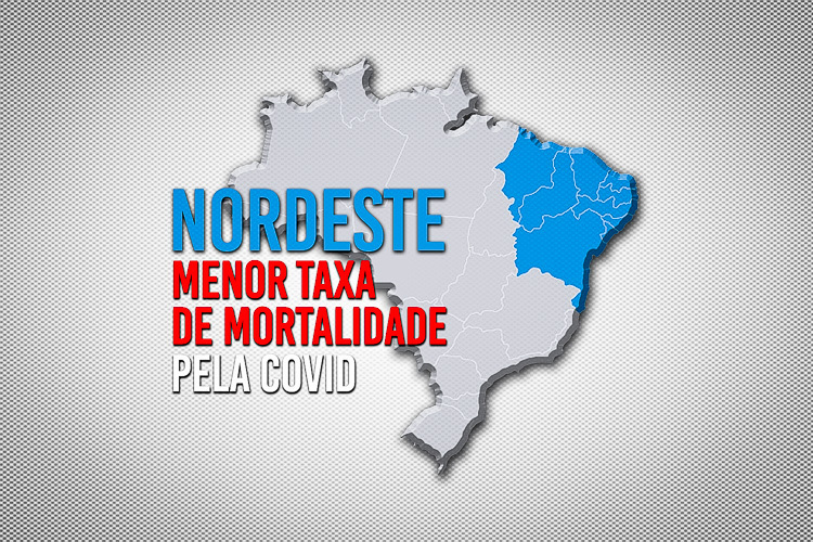 Nordeste tem a menor taxa de mortalidade por Covid-19 do país