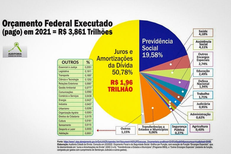 Com golpe, sistema financeiro sequestrou o orçamento do país