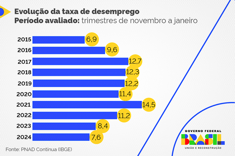 Efeito Lula: desemprego no trimestre encerrado em janeiro chegou a 7,6%, o menor desde 2015