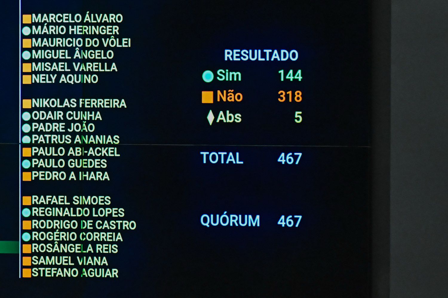 ‘Mais uma vez, Congresso vira as costas para a sociedade’