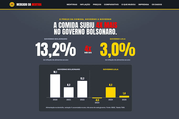 Mercado da Mentira expõe disparada da comida com Bolsonaro e controle da inflação com Lula